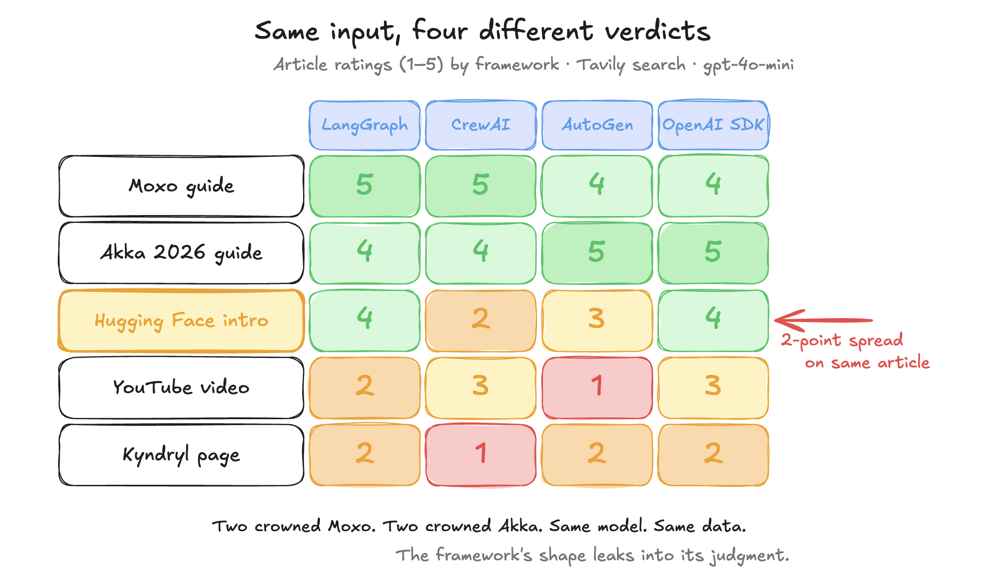 Ranking divergence: same input, four different verdicts