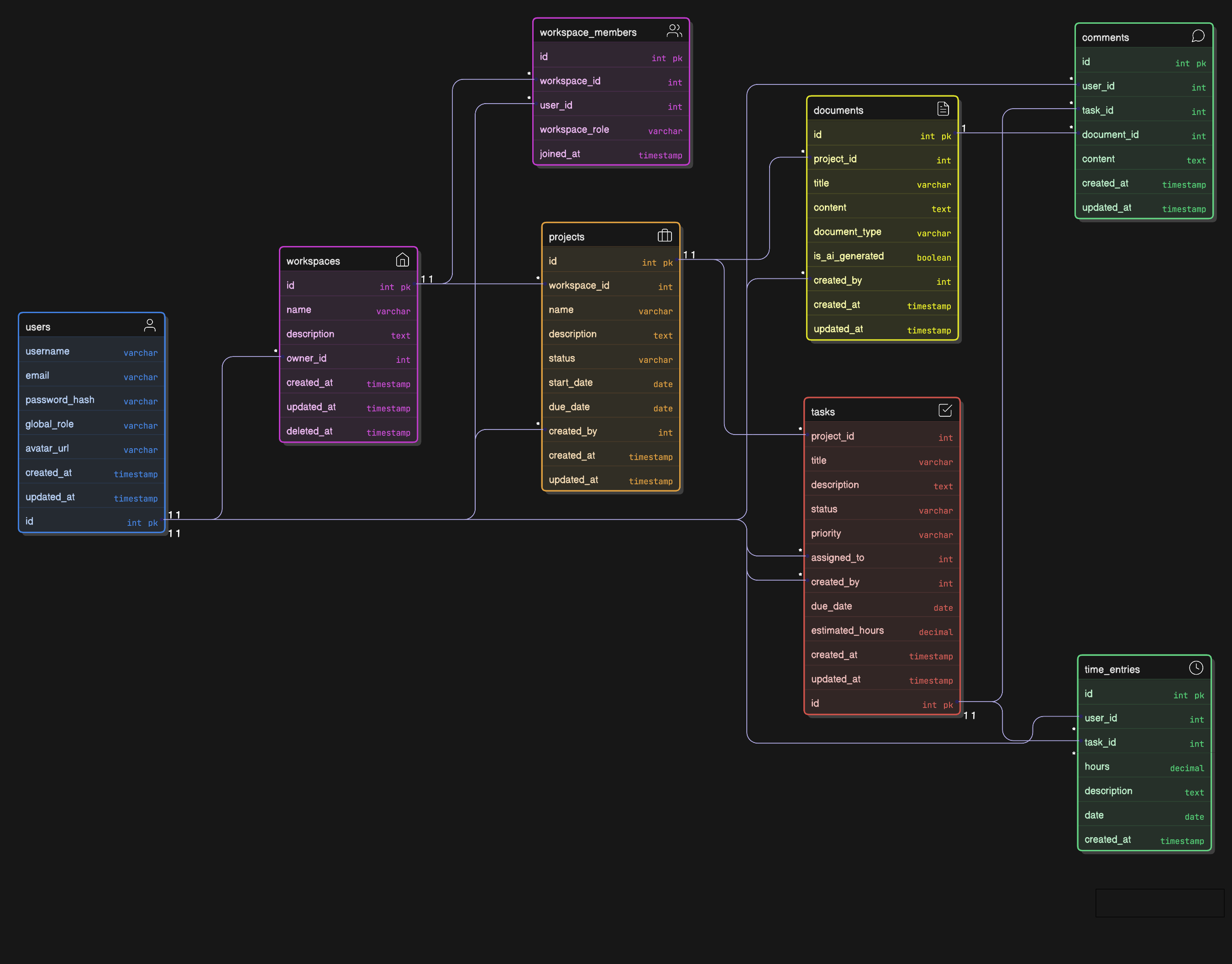 WorkSync Entity-Relationship Diagram