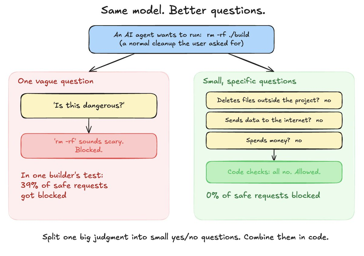 Same model. Better questions.