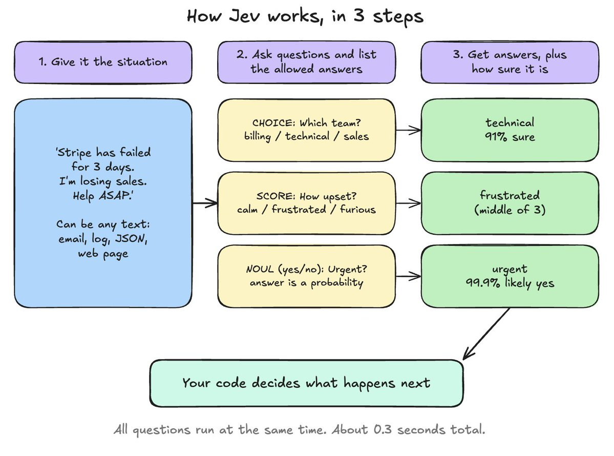 How Jev works, in 3 steps.