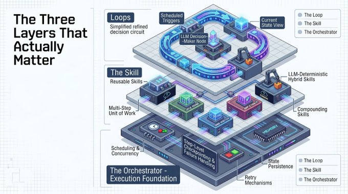 The three layers of agentic loop engineering: loop, skill, and orchestrator