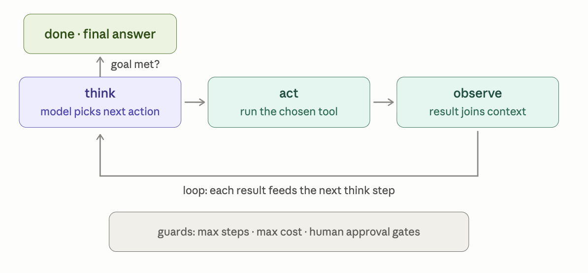 agent loop think act observe