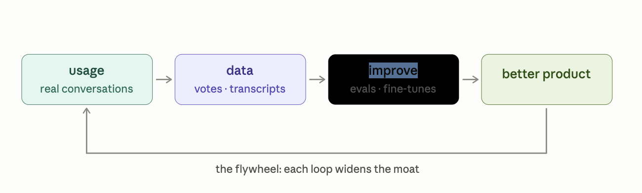 ai saas data flywheel