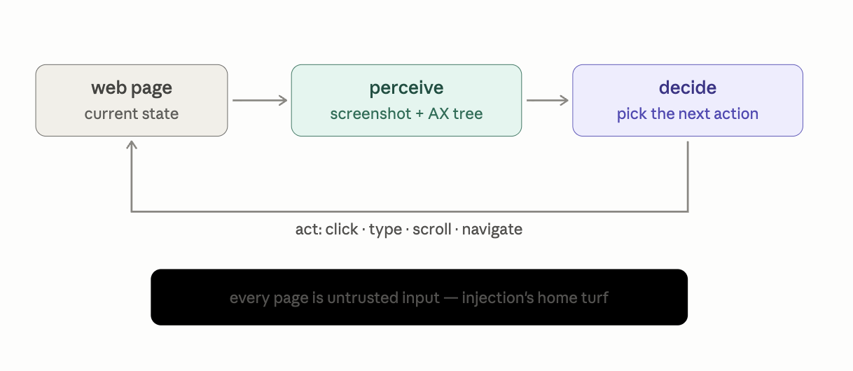 browser agent perceive decide act