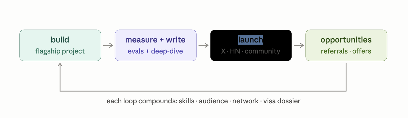 career proof of work flywheel
