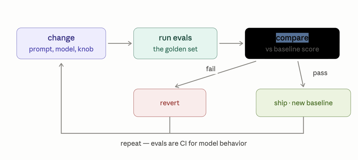 eval driven development loop