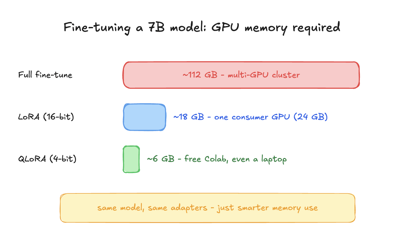GPU memory to fine-tune a 7B model: ~112 GB for full fine-tuning, ~18 GB for LoRA on a 16-bit base, ~6 GB for QLoRA on a 4-bit base — datacenter, workstation, laptop.