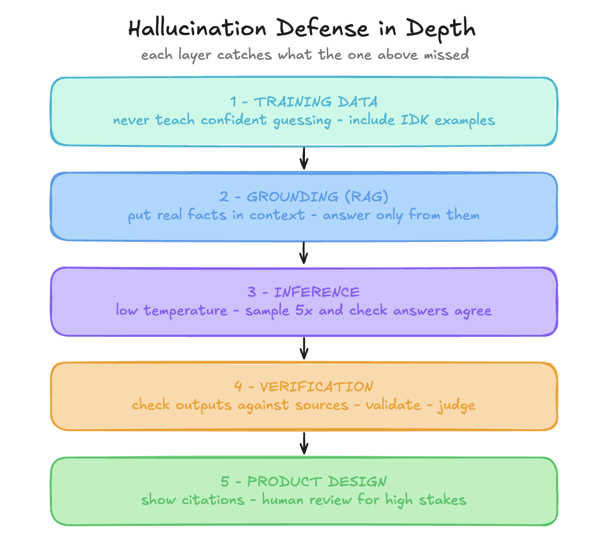 Five stacked defenses — training data, grounding, inference settings, verification, and product design — each catching what the layer above it missed.