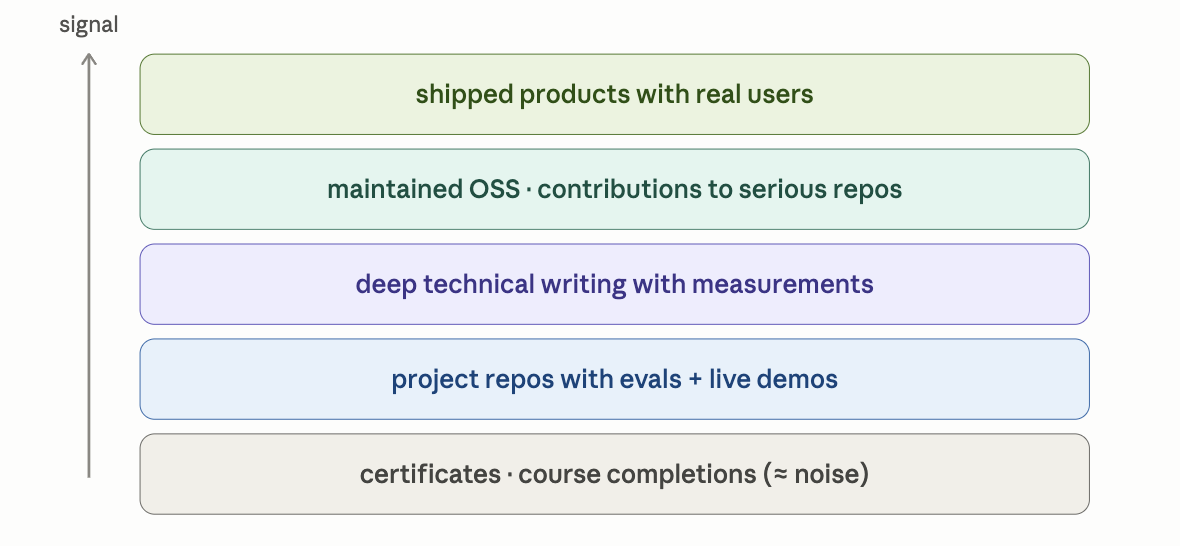 hiring signal hierarchy