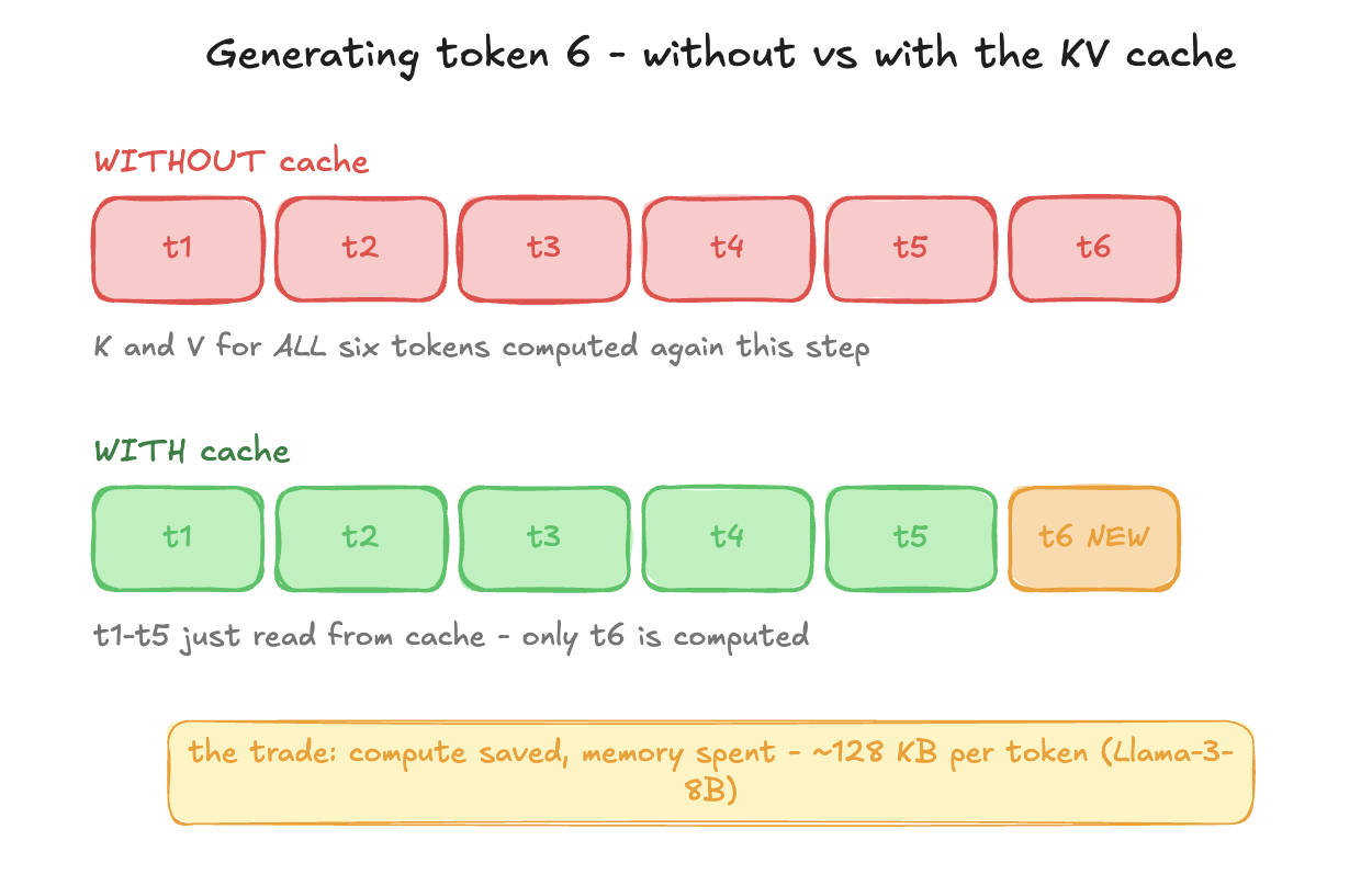Generating token 6 without the cache recomputes K and V for all six tokens every step; with the cache, tokens 1–5 are just read back and only the new token is computed.