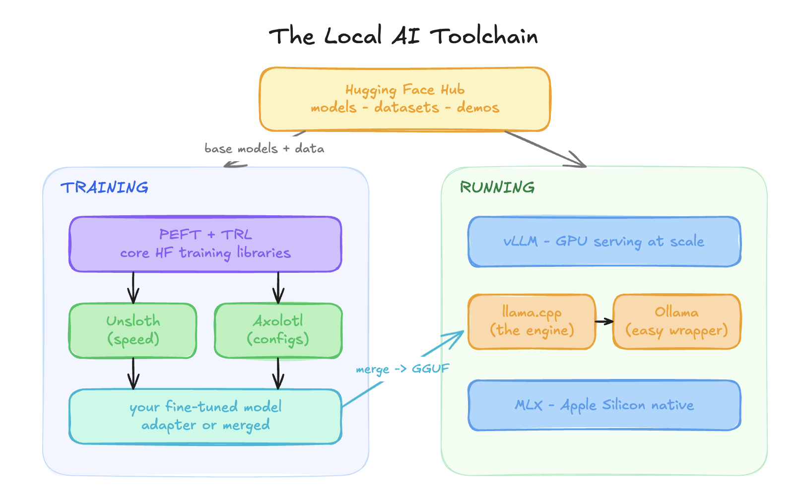 Nine tools placed on one map: the running layer (llama.cpp, Ollama, vLLM, MLX), the hub (Hugging Face), and the training layer (PEFT, TRL, Axolotl, Unsloth) — with the wraps-this arrows that explain each one's position.