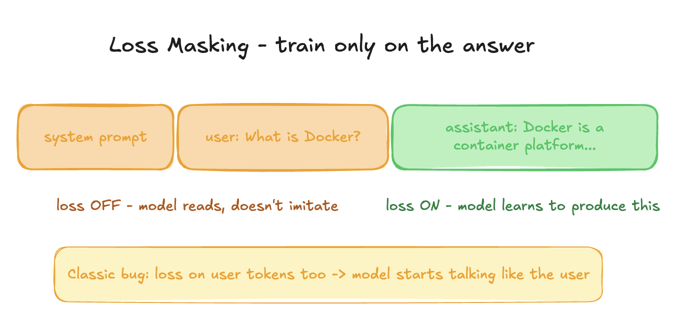 One training row as a token strip: system and user spans are read but masked out of the loss, only the assistant span produces a learning signal.