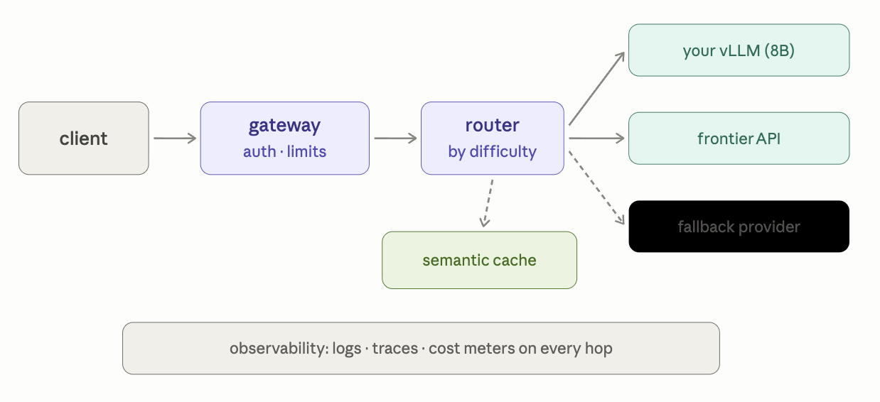 production llm api shell