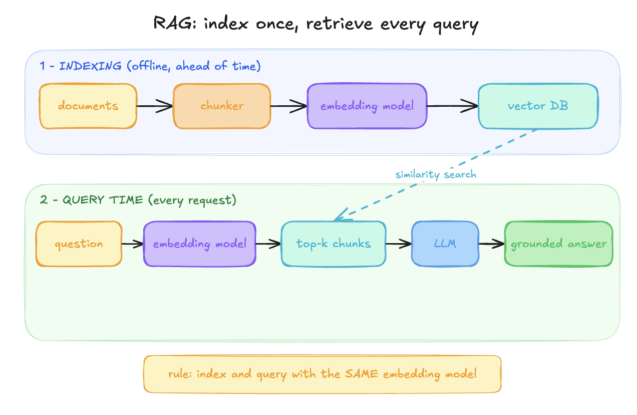 The RAG loop end to end: documents chunked and embedded into an index once; at question time the query is embedded, the nearest chunks retrieved, and the prompt assembled from question plus retrieved context.