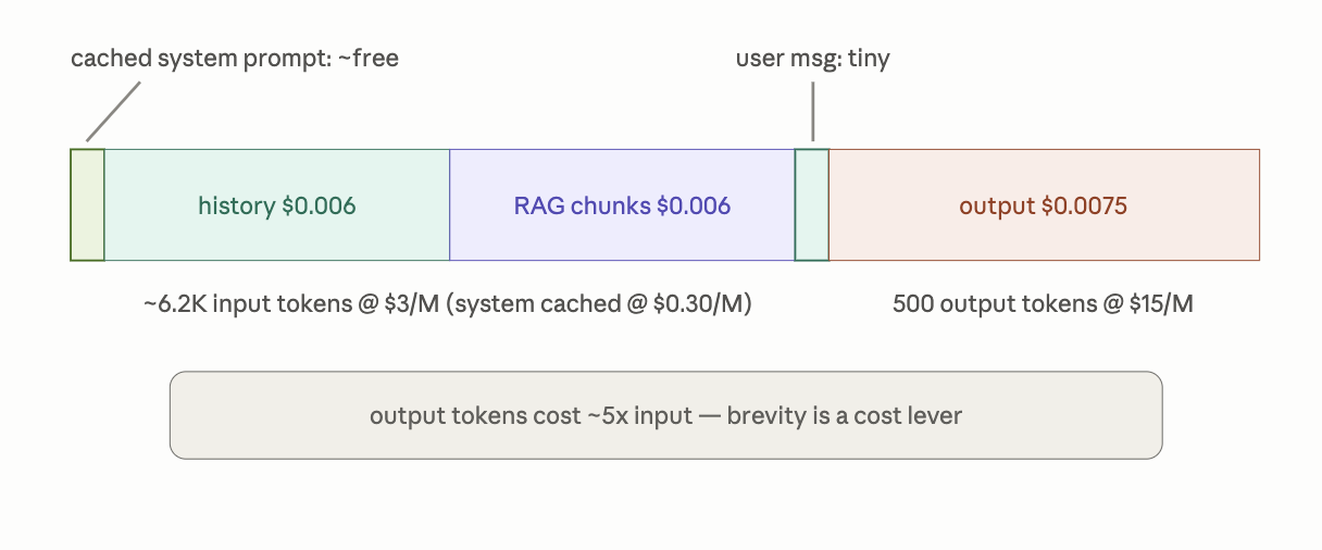 request cost anatomy