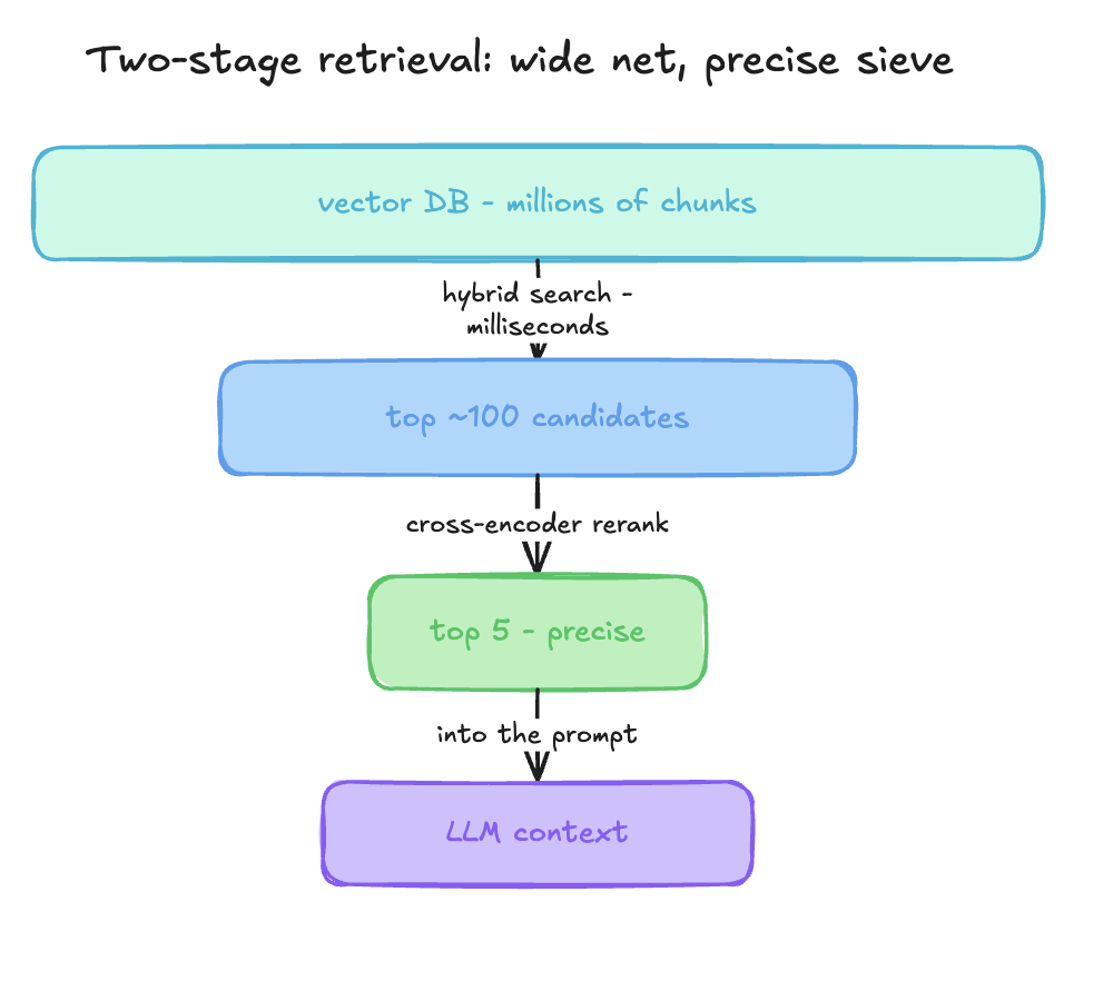 The retrieval funnel: rewrite the query, cast a wide hybrid net (top 50–150), rerank with a cross-encoder, then pack only the survivors into the context budget. Cheap and wide first, expensive and precise last.