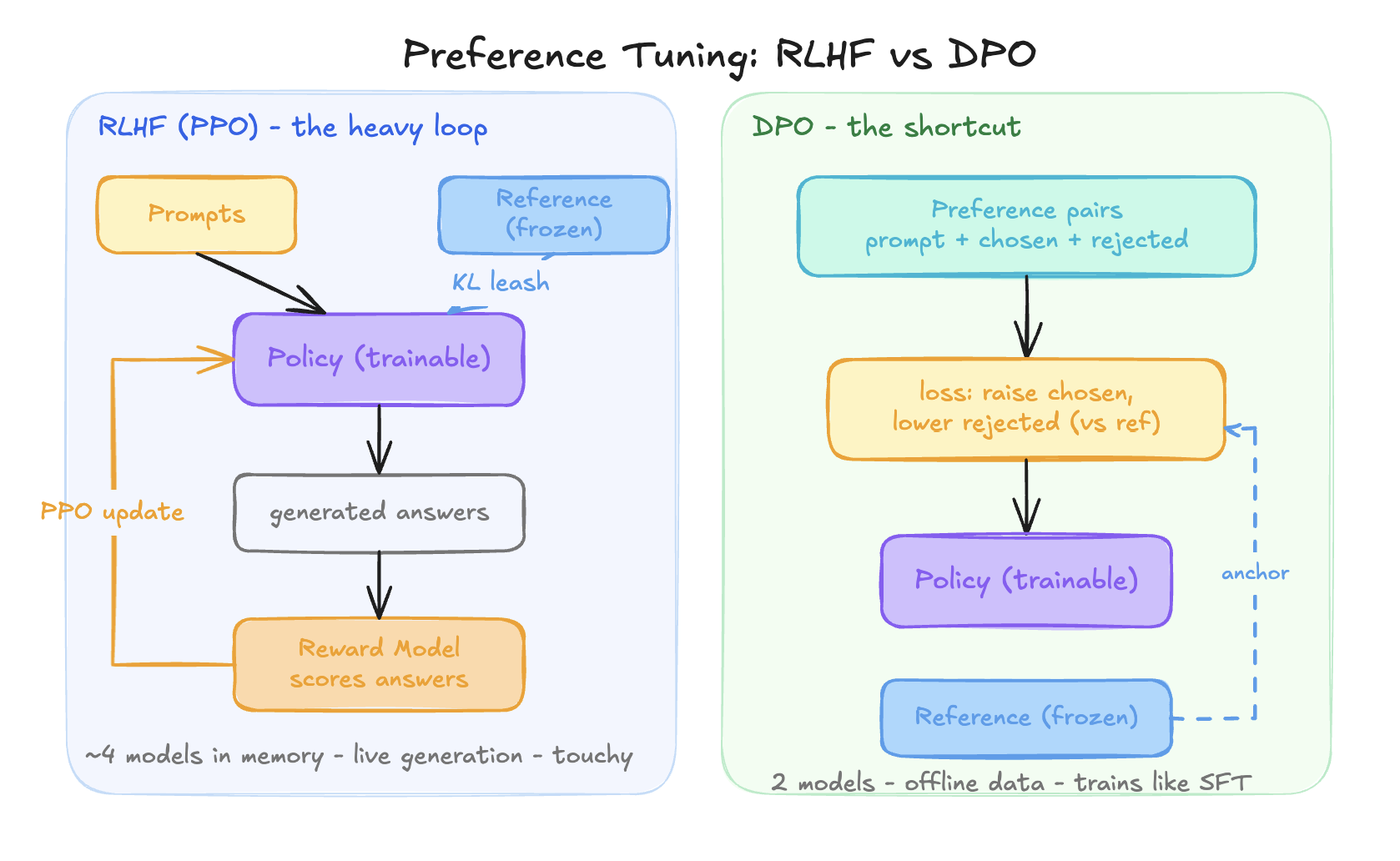 Left: RLHF's four-stage loop — prompt, policy generation, reward-model scoring, PPO update — with a reference model held alongside. Right: DPO collapses it to preference pairs feeding one loss directly into the policy.