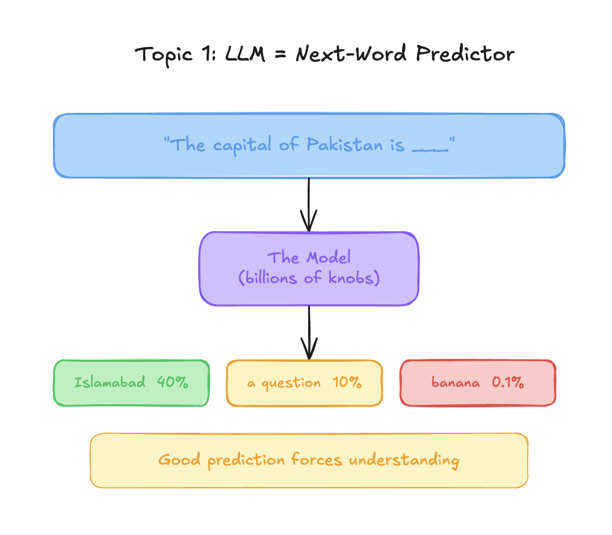 A prompt goes into the model — billions of knobs — and comes out as a probability over every possible next word: Islamabad 40%, a question 10%, banana 0.1%. Good prediction forces understanding.