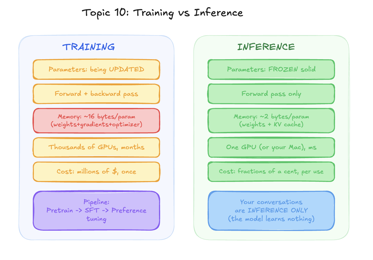 Training vs inference side by side: training updates parameters with a forward and backward pass at ~16 bytes/param on thousands of GPUs for months; inference runs a frozen forward pass at ~2 bytes/param, in milliseconds, for fractions of a cent — your conversations are inference only, the model learns nothing from them.