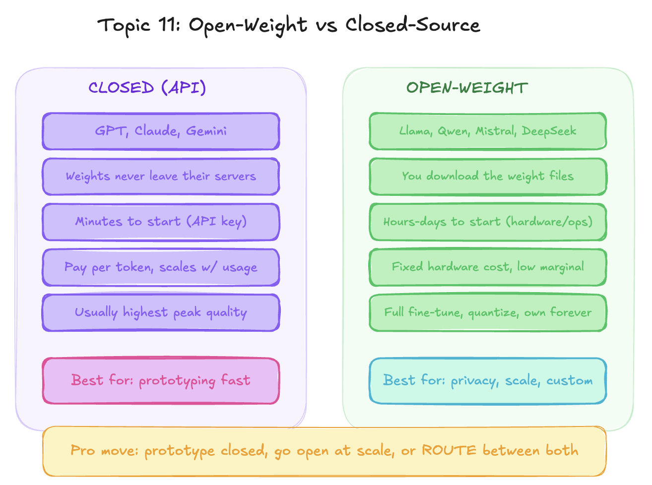 Closed API models (GPT, Claude, Gemini) trade control for a minutes-to-start setup and usage-scaled cost; open-weight models (Llama, Qwen, Mistral, DeepSeek) trade setup time for owning the weights forever — the pro move is prototyping closed and going open at scale, or routing between both.