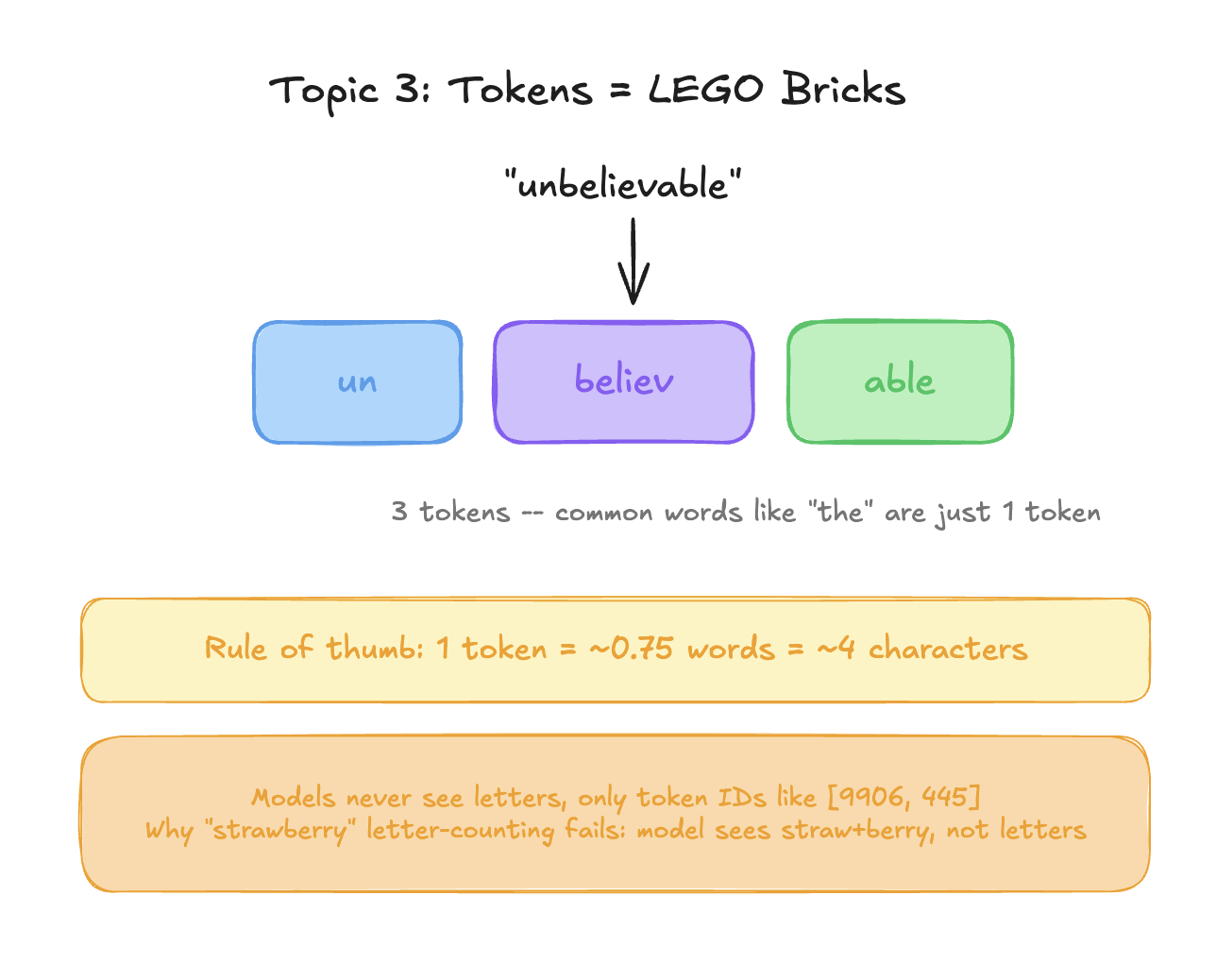 “unbelievable” splits into three tokens — un, believ, able — while a common word like “the” is a single token. Rule of thumb: 1 token ≈ 0.75 words ≈ 4 characters, and the model only ever sees token IDs, never letters.