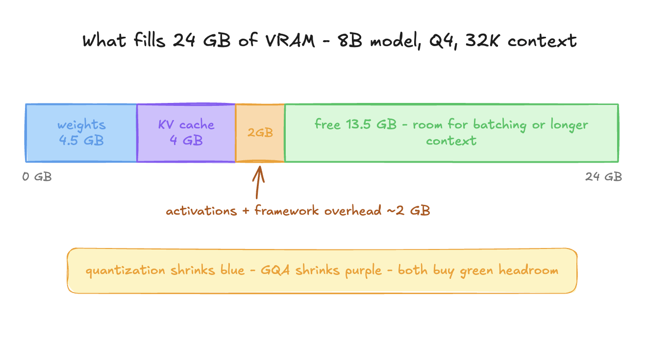 What fills 24 GB of VRAM for an 8B model at Q4 with 32K context: 4.5 GB weights, 4 GB KV cache, ~2 GB activations and framework overhead, and 13.5 GB free for batching or longer context.