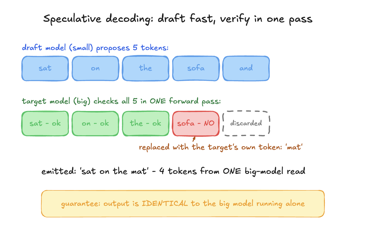 The draft model proposes 5 tokens; the target model checks all 5 in one forward pass, accepts the ones it agrees with, and replaces the first miss with its own token — 4 tokens emitted from one big-model read, with output identical to the big model running alone.