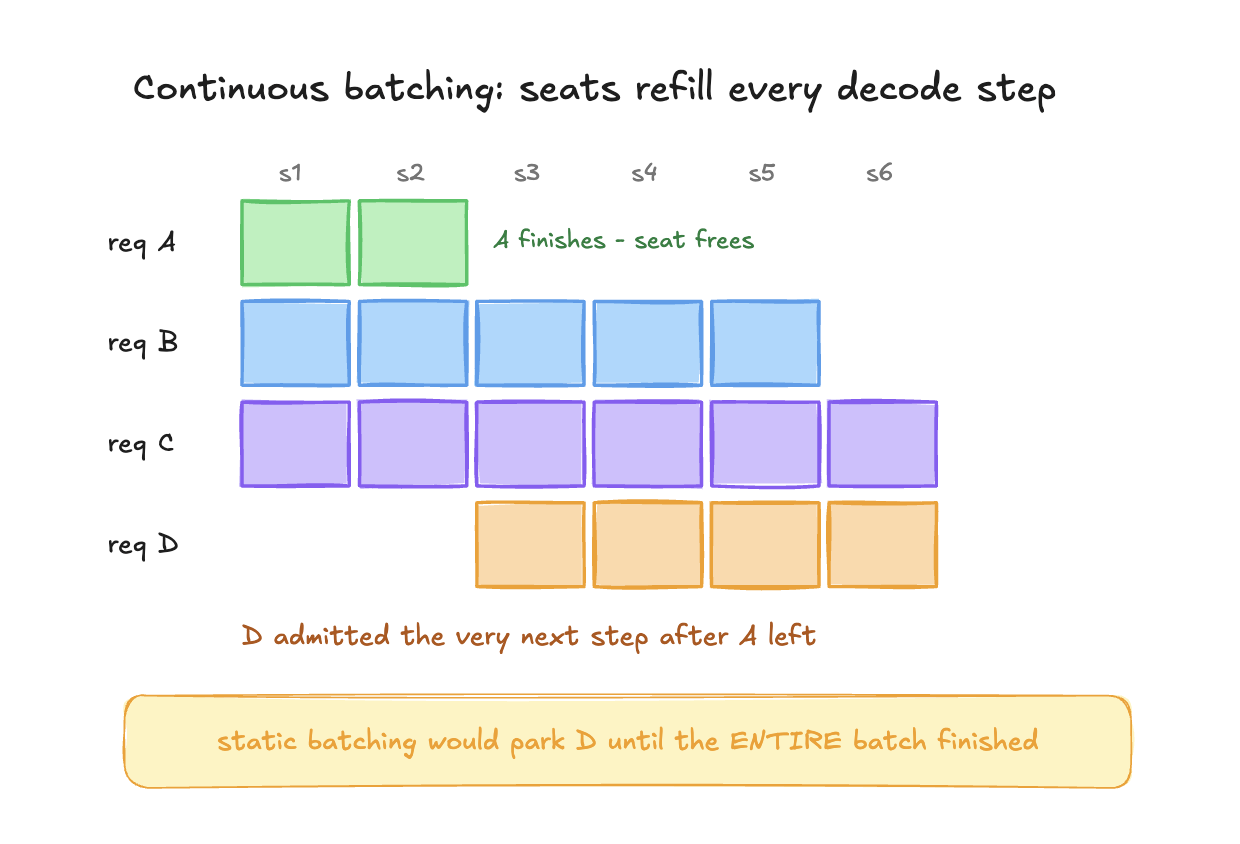 Continuous batching: seats refill every decode step — when request A finishes, request D is admitted the very next step instead of waiting for the whole batch to drain, unlike static batching.