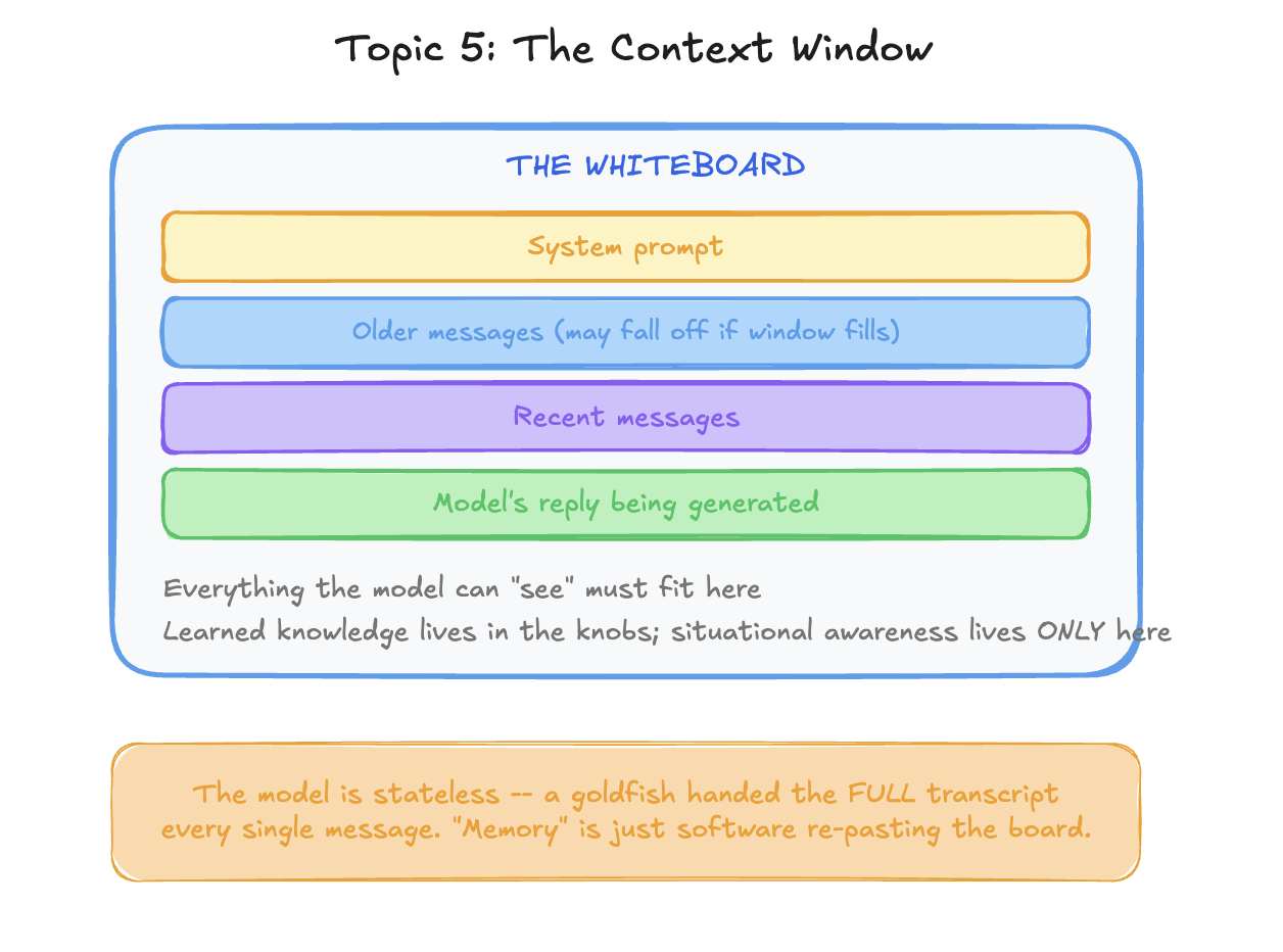 The context window as a whiteboard: system prompt, older messages that may fall off, recent messages, and the reply being generated all have to fit inside it. The model is stateless — a goldfish handed the full transcript every message.