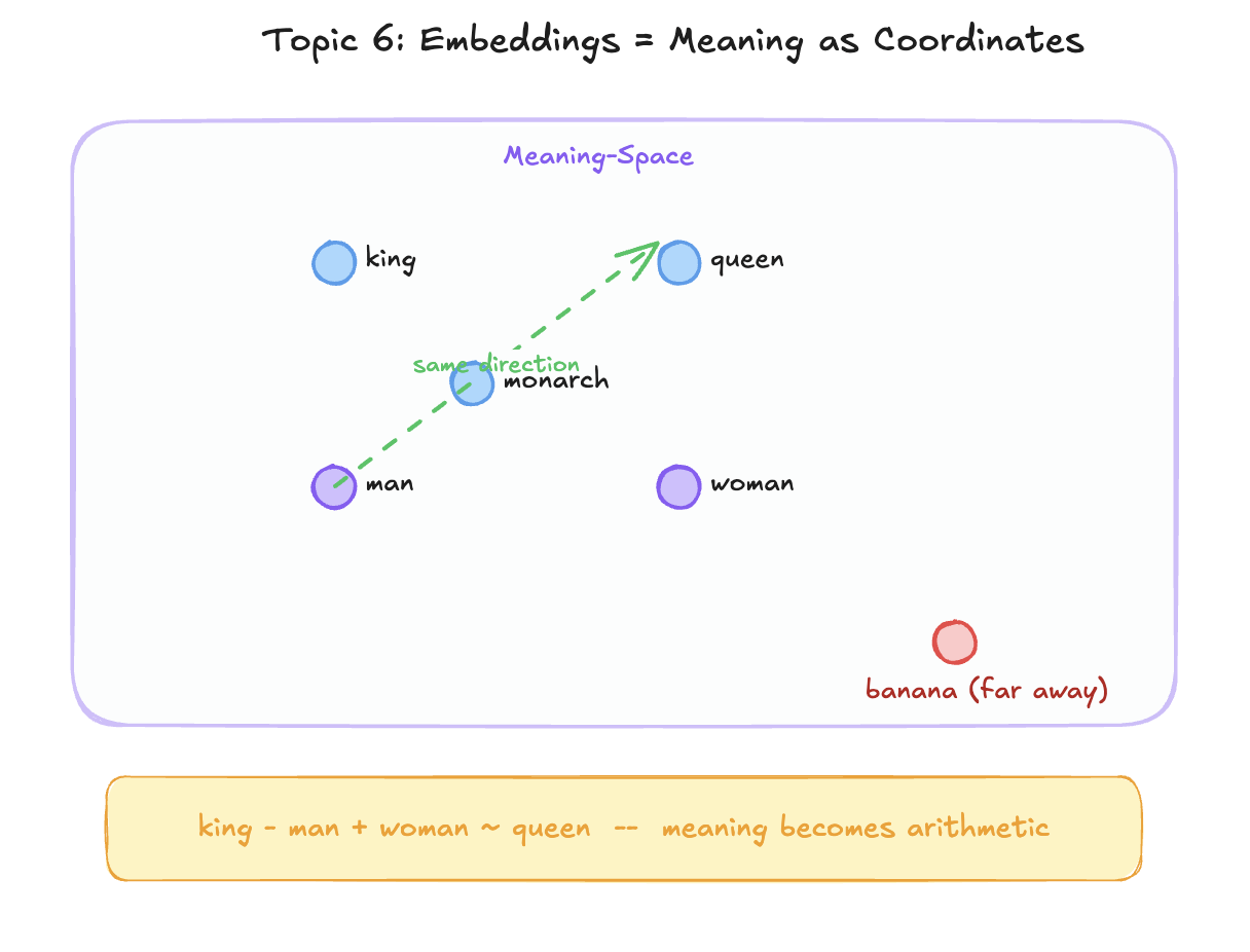 Meaning as coordinates: king, queen, and monarch cluster together while banana sits far away, and the man → woman direction matches the king → queen direction — the arithmetic king − man + woman ≈ queen falls out of the geometry.