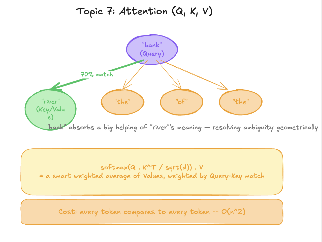 “bank” as Query scores a 70% match against “river” and absorbs most of its Value — attention is softmax(Q·Kᵀ/√d)·V, a weighted average of Values scored by Query-Key match, at a cost of O(n²) since every token compares to every token.