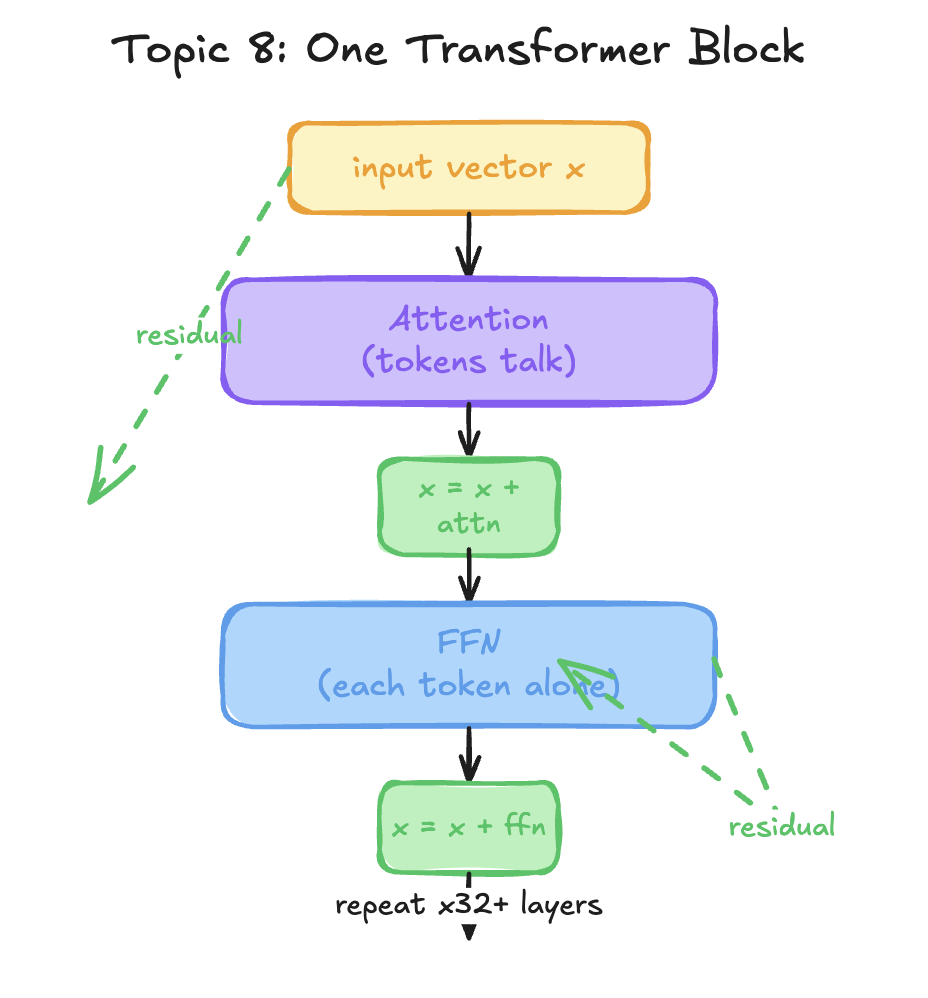One transformer block: the input vector passes through attention (tokens talk), added back via a residual connection, then through the FFN (each token processed alone), added back again — repeated across 32+ layers.