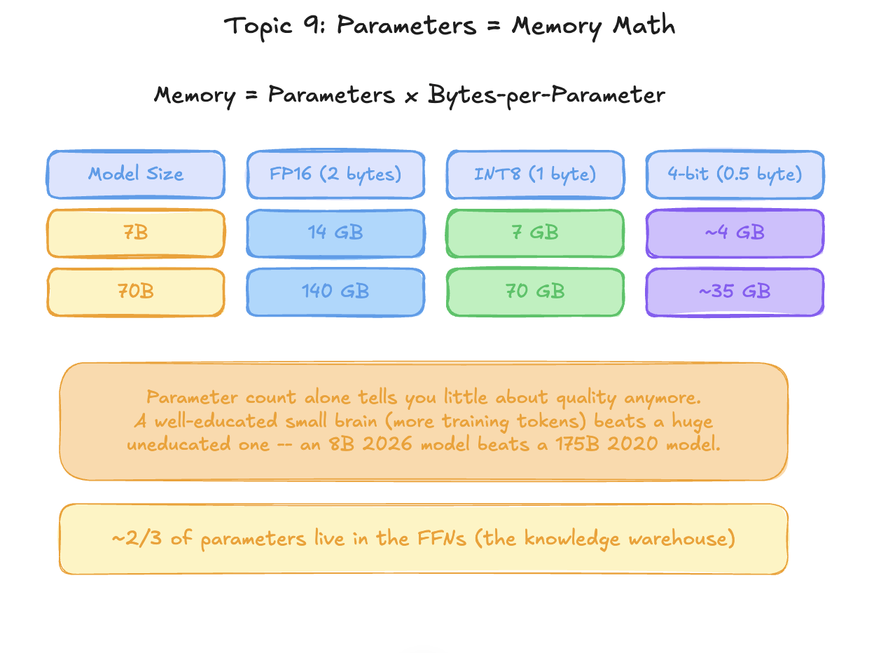 Memory = parameters × bytes-per-parameter: a 7B model needs 14 GB at FP16, 7 GB at INT8, or ~4 GB at 4-bit — and a well-trained 8B model can beat a 175B model from a few years earlier, since ~2/3 of parameters live in the FFNs.