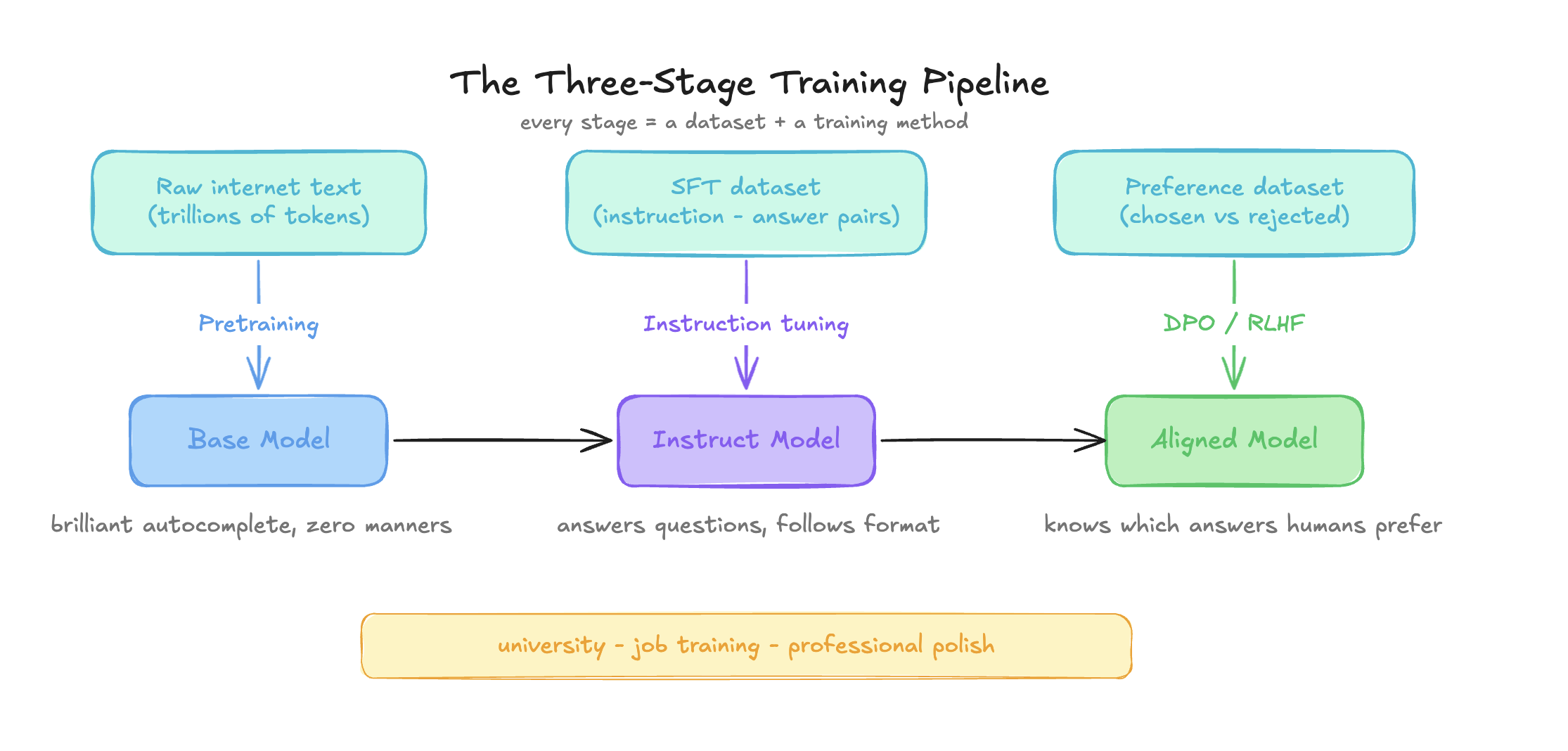 The three-stage pipeline: raw documents build the base model in pretraining, instruction pairs teach it to answer in SFT, and preference pairs polish its judgment in alignment.
