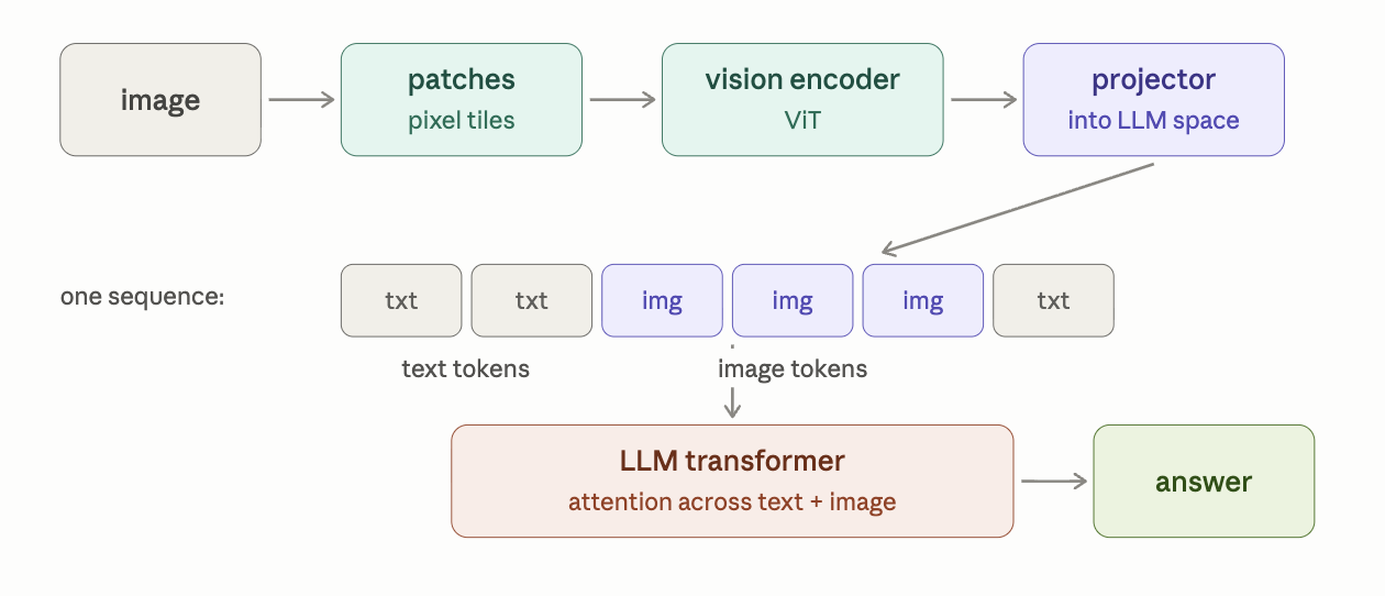 vlm image to tokens pipeline