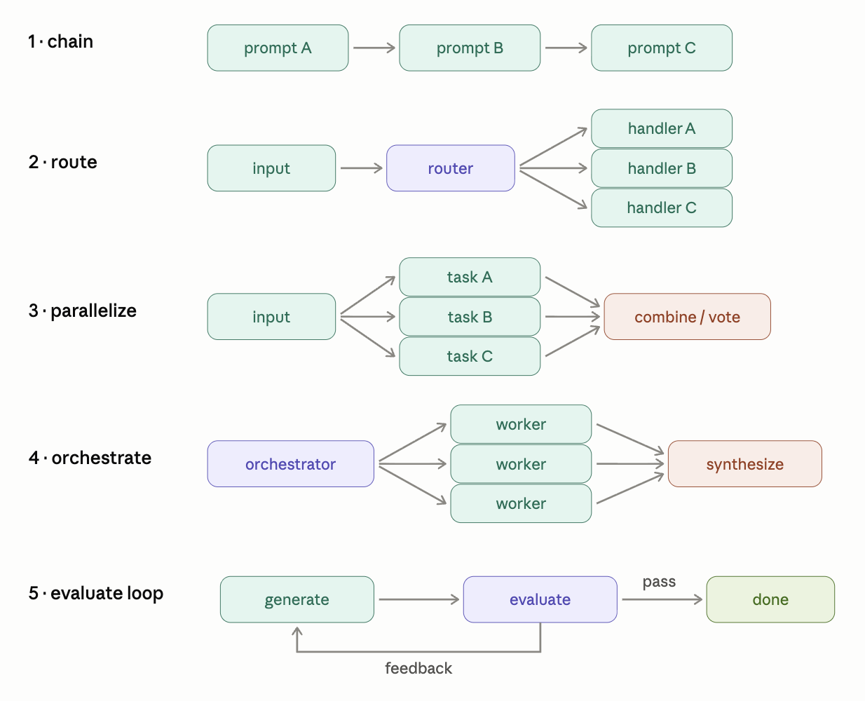 workflow pattern library
